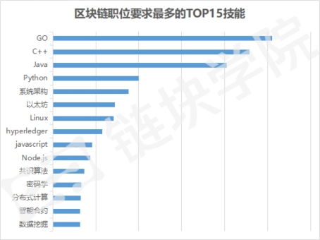 區塊鏈技術課程 掃除一切疑難雜癥，全面掌握相關軟件與服務