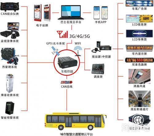 實(shí)錘通達(dá)電氣 深度合作華為5G物聯(lián)網(wǎng)，公交智能測(cè)溫系統(tǒng)與區(qū)塊鏈技術(shù)融合創(chuàng)新